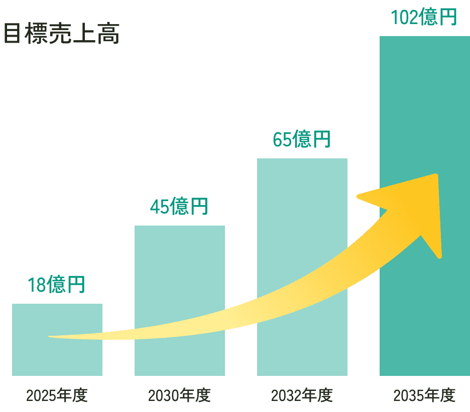 10年間で売上高を約5.7倍に成長