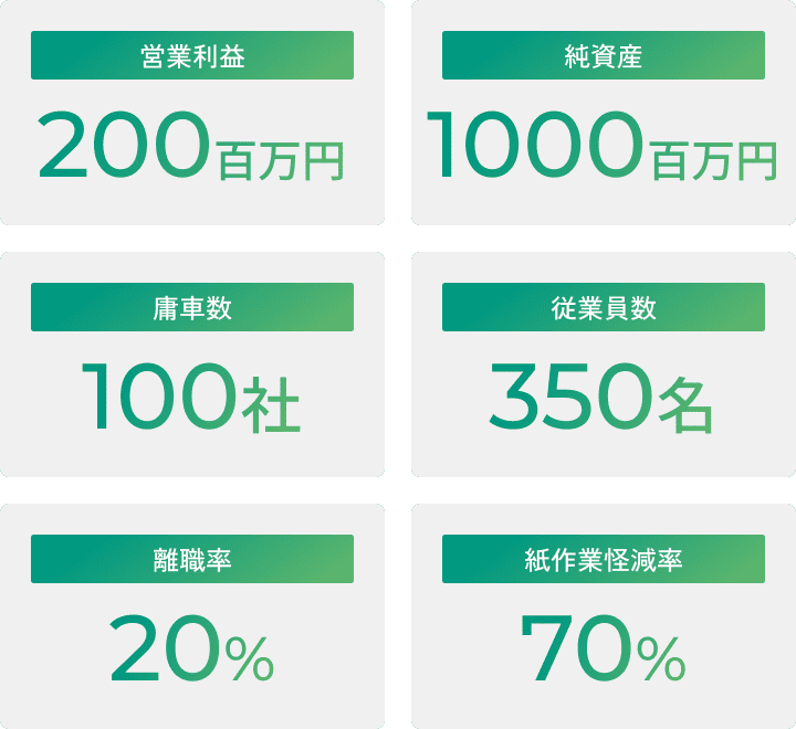 10年間で売上高を約5.7倍に成長